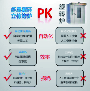 輪回烘箱PK扭轉爐